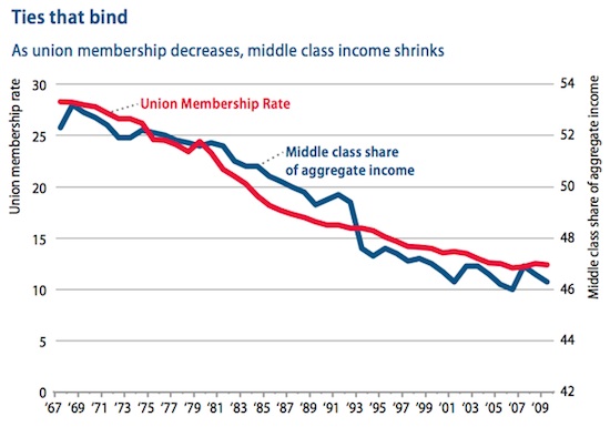 Ibew membership by decade 1